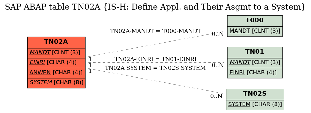 E-R Diagram for table TN02A (IS-H: Define Appl. and Their Asgmt to a System)