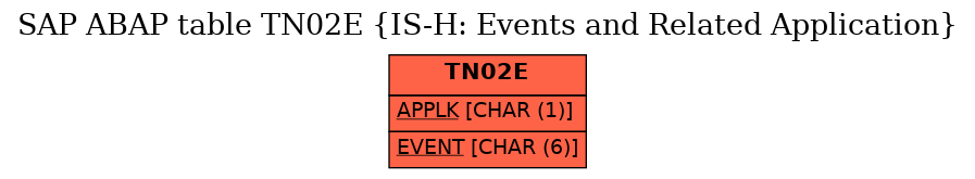 E-R Diagram for table TN02E (IS-H: Events and Related Application)