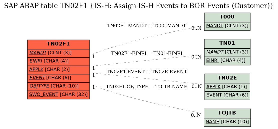 E-R Diagram for table TN02F1 (IS-H: Assign IS-H Events to BOR Events (Customer))