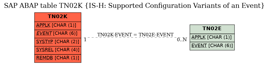 E-R Diagram for table TN02K (IS-H: Supported Configuration Variants of an Event)