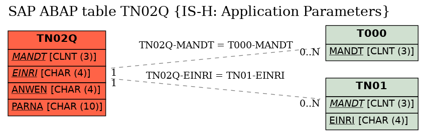 E-R Diagram for table TN02Q (IS-H: Application Parameters)