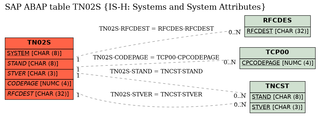 E-R Diagram for table TN02S (IS-H: Systems and System Attributes)