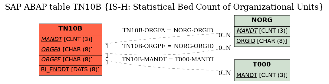 E-R Diagram for table TN10B (IS-H: Statistical Bed Count of Organizational Units)