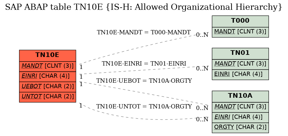 E-R Diagram for table TN10E (IS-H: Allowed Organizational Hierarchy)