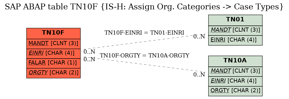E-R Diagram for table TN10F (IS-H: Assign Org. Categories -> Case Types)