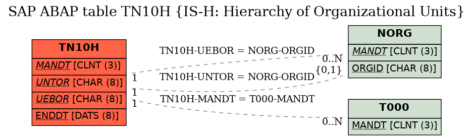 E-R Diagram for table TN10H (IS-H: Hierarchy of Organizational Units)