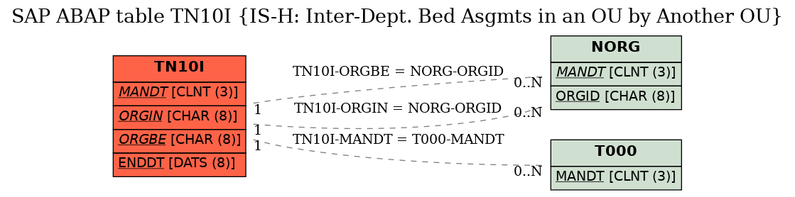 E-R Diagram for table TN10I (IS-H: Inter-Dept. Bed Asgmts in an OU by Another OU)