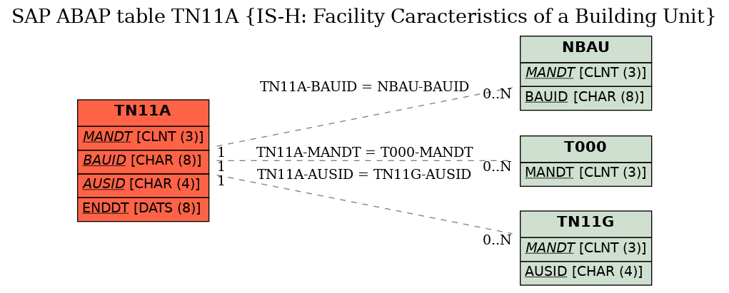 E-R Diagram for table TN11A (IS-H: Facility Caracteristics of a Building Unit)