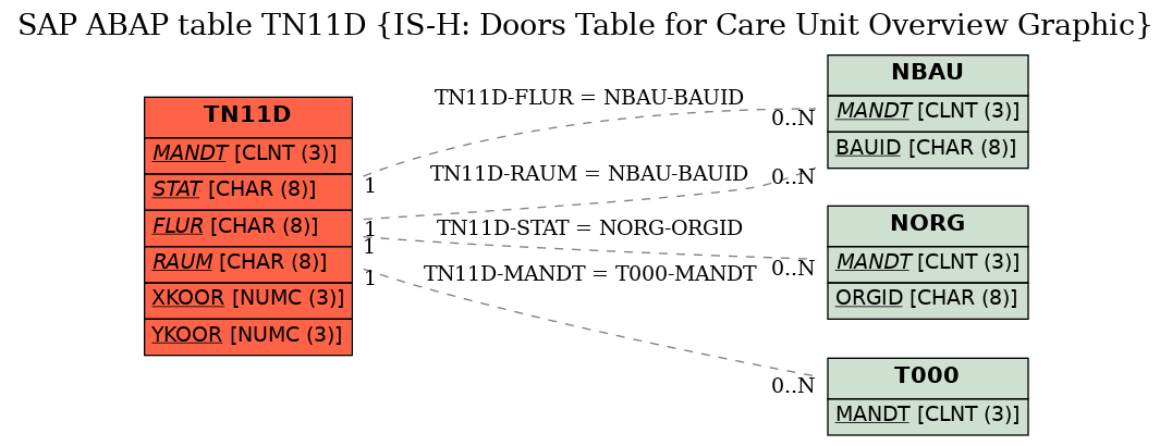 E-R Diagram for table TN11D (IS-H: Doors Table for Care Unit Overview Graphic)