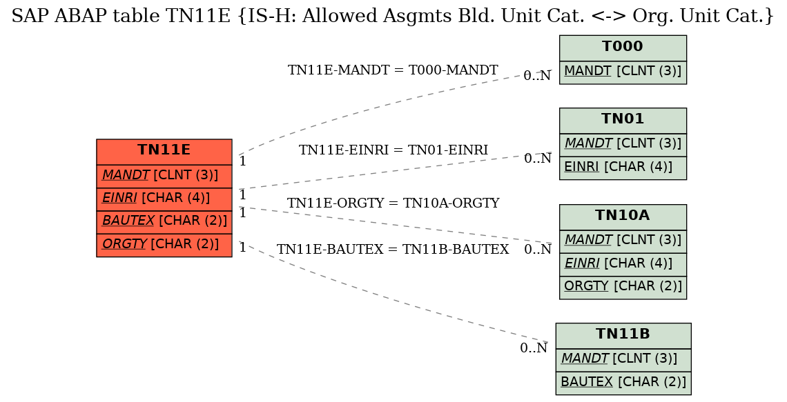 E-R Diagram for table TN11E (IS-H: Allowed Asgmts Bld. Unit Cat. <-> Org. Unit Cat.)