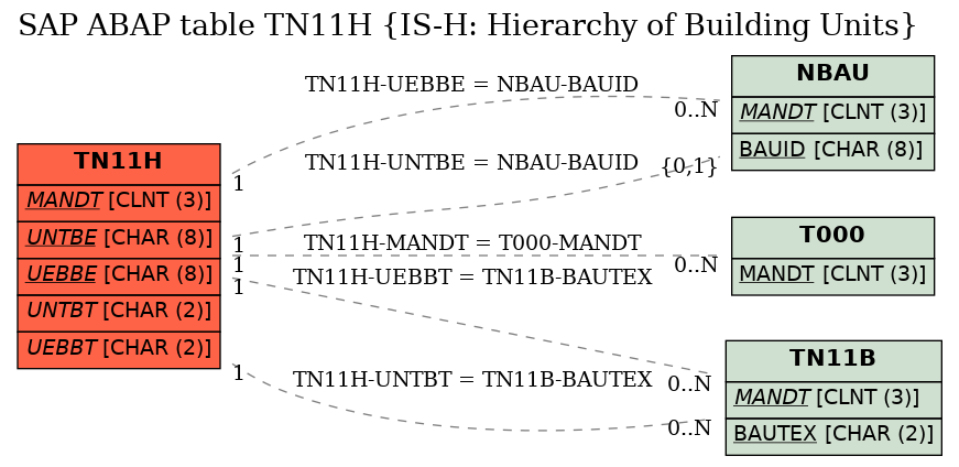 E-R Diagram for table TN11H (IS-H: Hierarchy of Building Units)