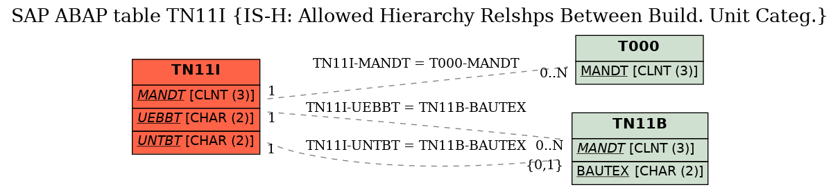 E-R Diagram for table TN11I (IS-H: Allowed Hierarchy Relshps Between Build. Unit Categ.)