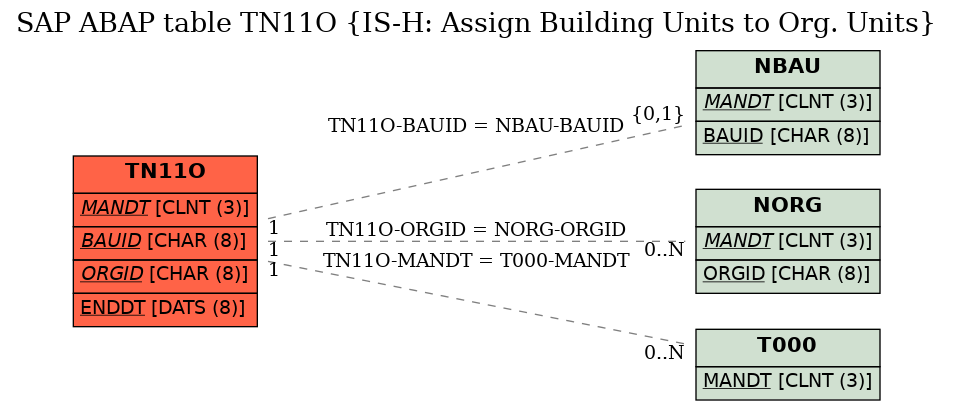 E-R Diagram for table TN11O (IS-H: Assign Building Units to Org. Units)