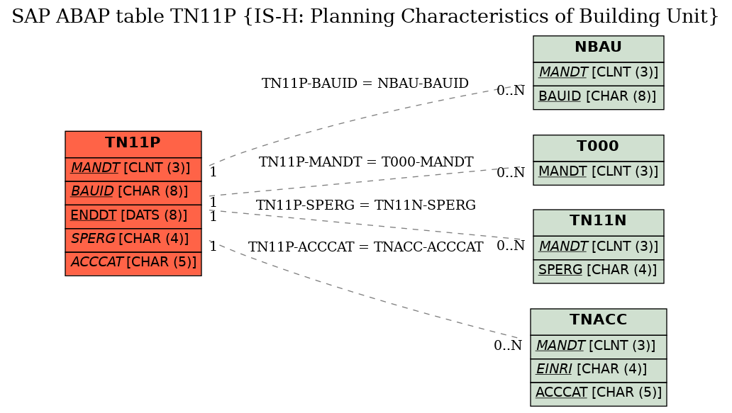 E-R Diagram for table TN11P (IS-H: Planning Characteristics of Building Unit)