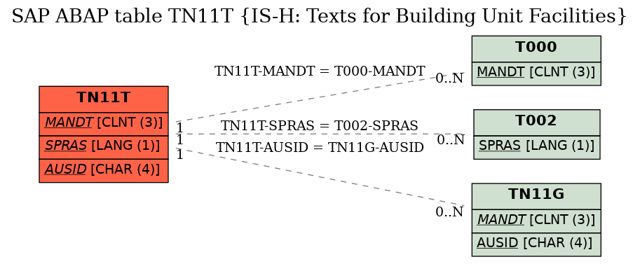 E-R Diagram for table TN11T (IS-H: Texts for Building Unit Facilities)