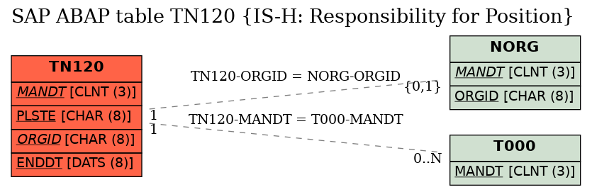 E-R Diagram for table TN120 (IS-H: Responsibility for Position)