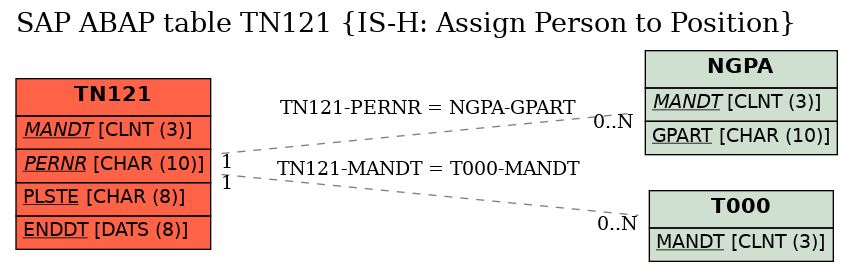 E-R Diagram for table TN121 (IS-H: Assign Person to Position)