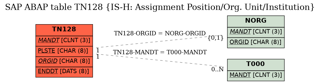 E-R Diagram for table TN128 (IS-H: Assignment Position/Org. Unit/Institution)