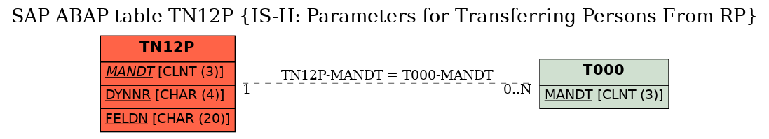 E-R Diagram for table TN12P (IS-H: Parameters for Transferring Persons From RP)