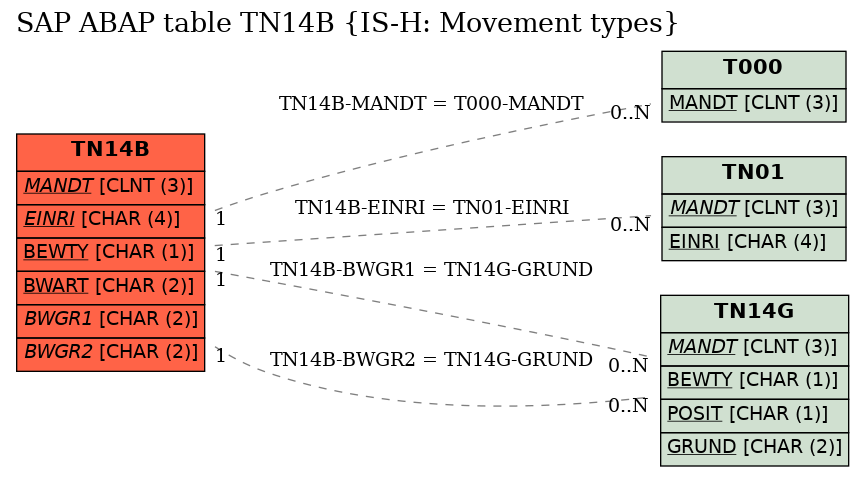 E-R Diagram for table TN14B (IS-H: Movement types)