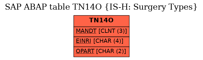 E-R Diagram for table TN14O (IS-H: Surgery Types)