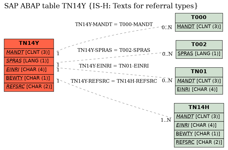 E-R Diagram for table TN14Y (IS-H: Texts for referral types)