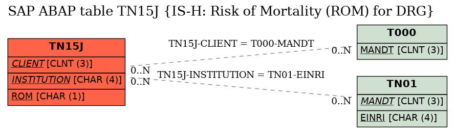 E-R Diagram for table TN15J (IS-H: Risk of Mortality (ROM) for DRG)