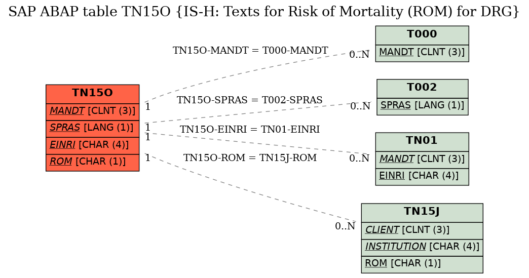 E-R Diagram for table TN15O (IS-H: Texts for Risk of Mortality (ROM) for DRG)