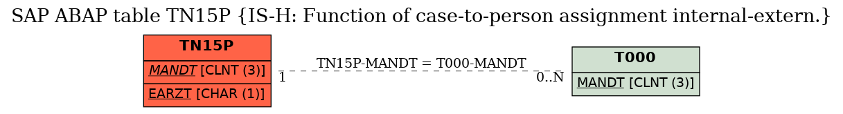 E-R Diagram for table TN15P (IS-H: Function of case-to-person assignment internal-extern.)