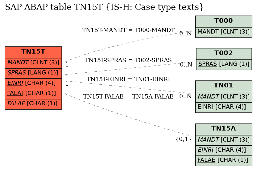 E-R Diagram for table TN15T (IS-H: Case type texts)