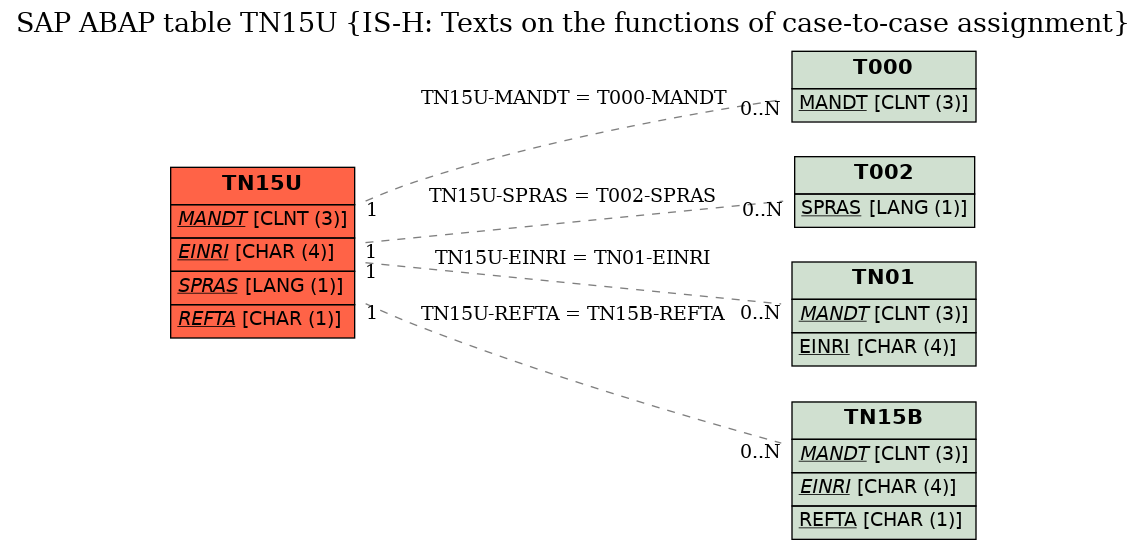 E-R Diagram for table TN15U (IS-H: Texts on the functions of case-to-case assignment)