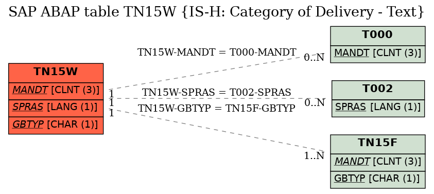 E-R Diagram for table TN15W (IS-H: Category of Delivery - Text)