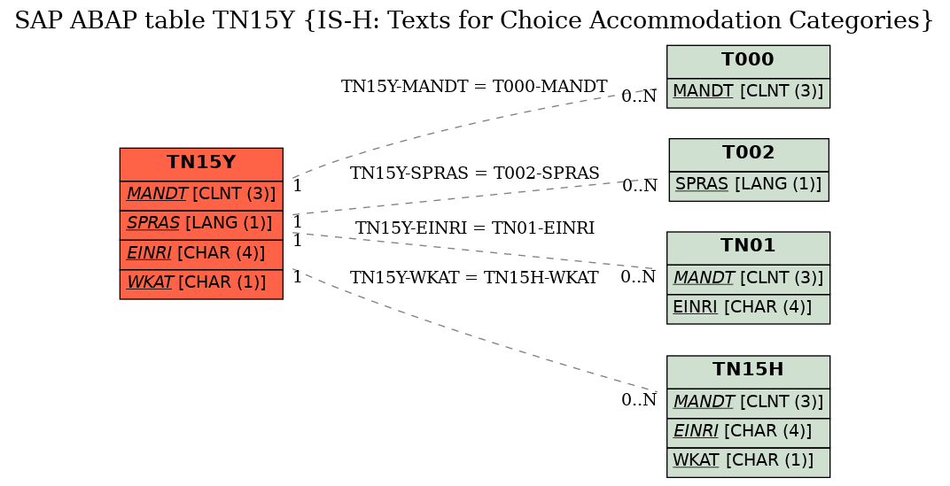 E-R Diagram for table TN15Y (IS-H: Texts for Choice Accommodation Categories)