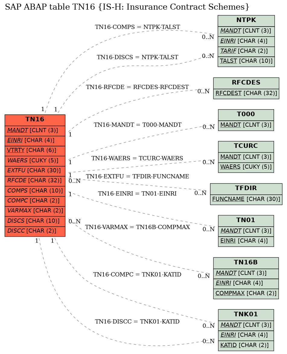 E-R Diagram for table TN16 (IS-H: Insurance Contract Schemes)