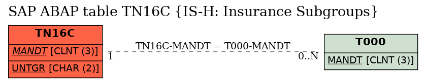 E-R Diagram for table TN16C (IS-H: Insurance Subgroups)