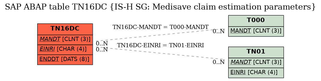 E-R Diagram for table TN16DC (IS-H SG: Medisave claim estimation parameters)