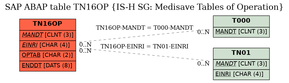 E-R Diagram for table TN16OP (IS-H SG: Medisave Tables of Operation)