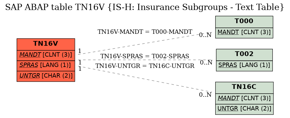 E-R Diagram for table TN16V (IS-H: Insurance Subgroups - Text Table)