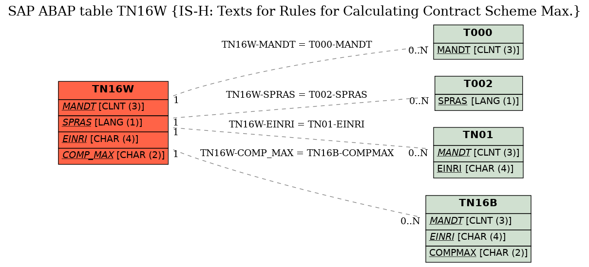 E-R Diagram for table TN16W (IS-H: Texts for Rules for Calculating Contract Scheme Max.)