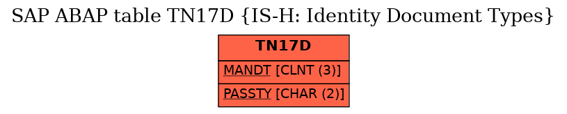 E-R Diagram for table TN17D (IS-H: Identity Document Types)