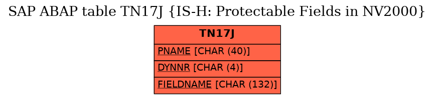 E-R Diagram for table TN17J (IS-H: Protectable Fields in NV2000)