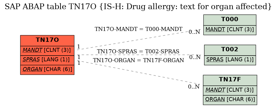 E-R Diagram for table TN17O (IS-H: Drug allergy: text for organ affected)