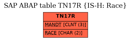 E-R Diagram for table TN17R (IS-H: Race)