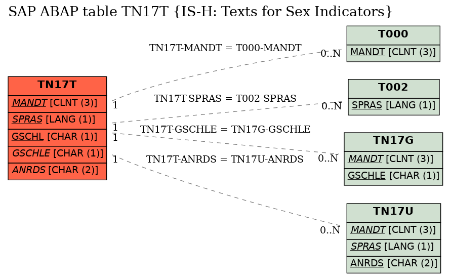 E-R Diagram for table TN17T (IS-H: Texts for Sex Indicators)