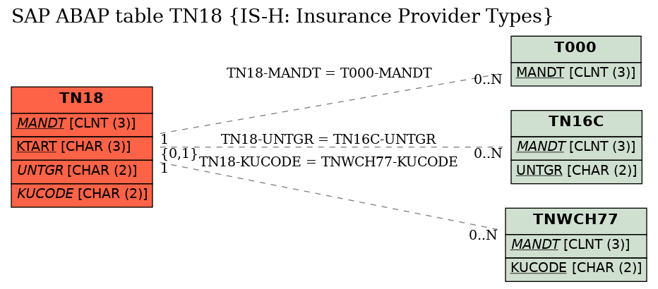 E-R Diagram for table TN18 (IS-H: Insurance Provider Types)