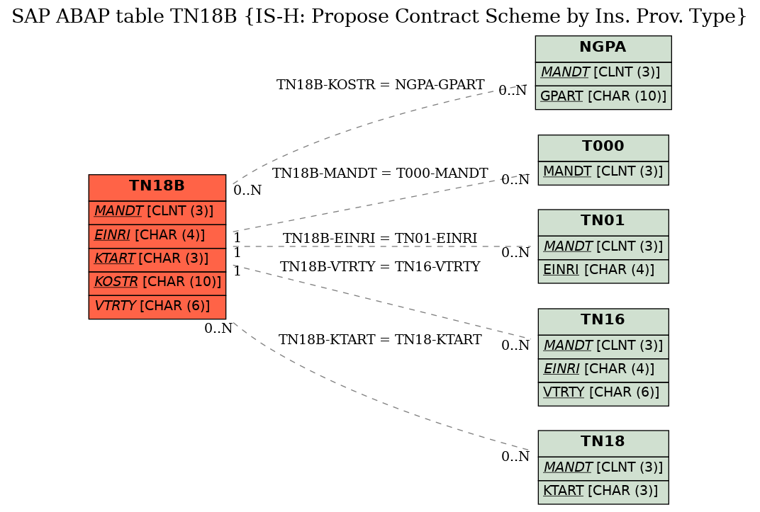 E-R Diagram for table TN18B (IS-H: Propose Contract Scheme by Ins. Prov. Type)