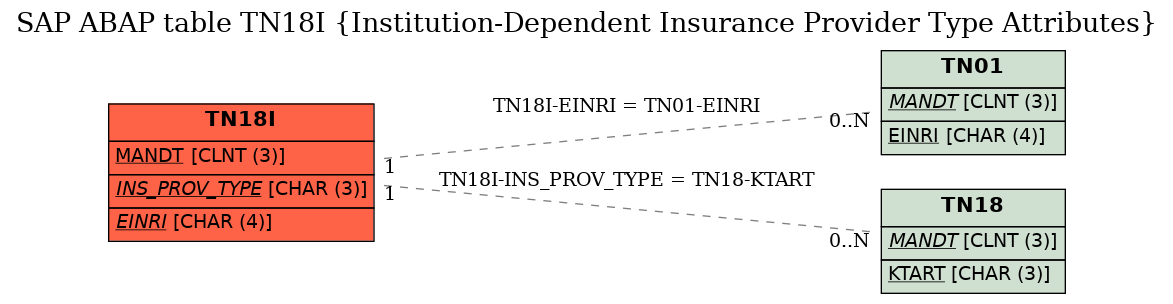 E-R Diagram for table TN18I (Institution-Dependent Insurance Provider Type Attributes)