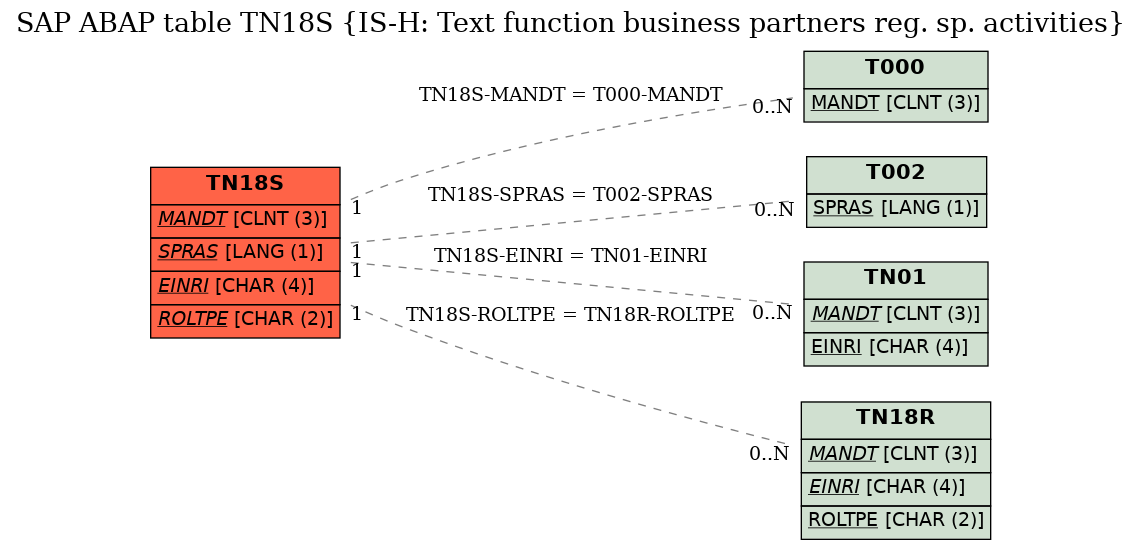 E-R Diagram for table TN18S (IS-H: Text function business partners reg. sp. activities)