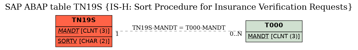 E-R Diagram for table TN19S (IS-H: Sort Procedure for Insurance Verification Requests)