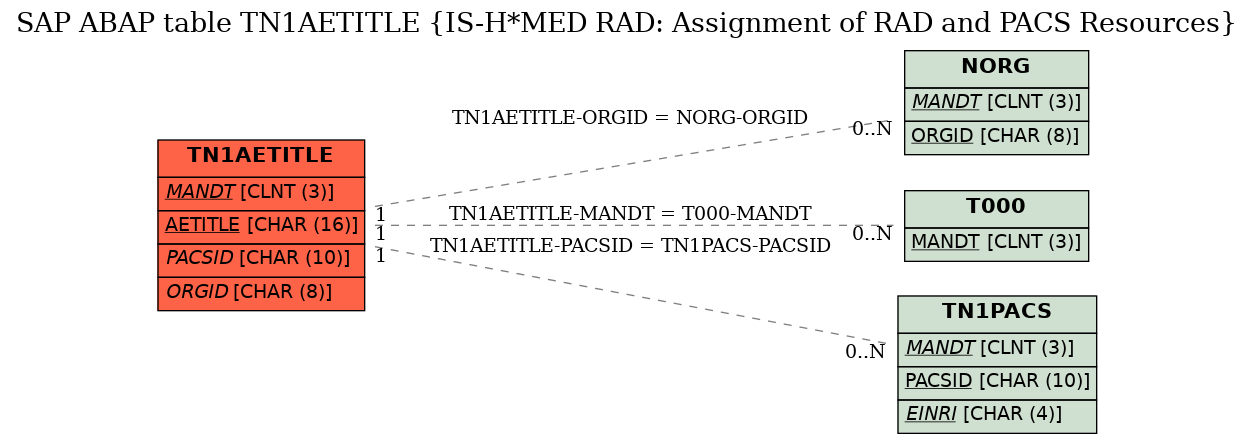 E-R Diagram for table TN1AETITLE (IS-H*MED RAD: Assignment of RAD and PACS Resources)